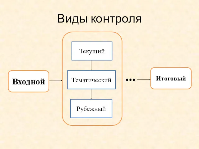 Виды контроля