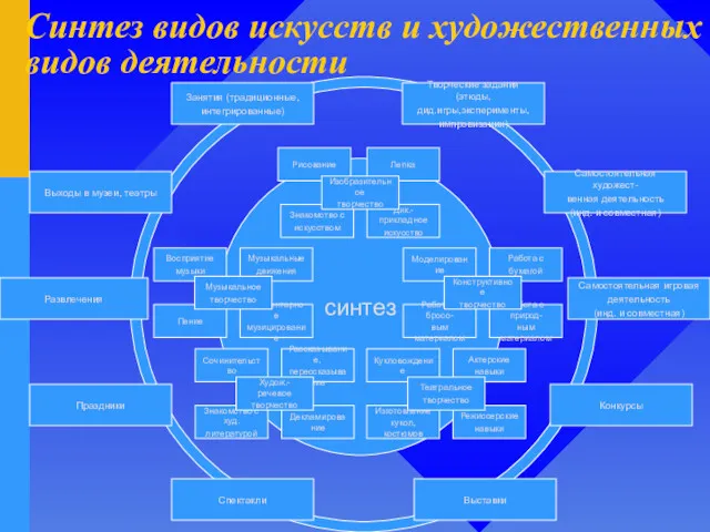 Синтез видов искусств и художественных видов деятельности