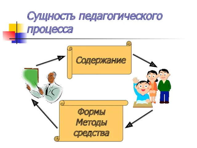 Сущность педагогического процесса Содержание Формы Методы средства