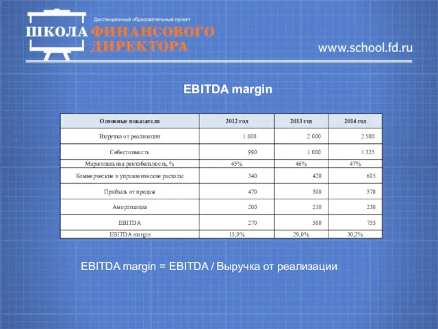 EBITDA margin EBITDA margin = EBITDA / Выручка от реализации
