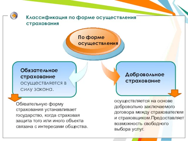 Классификация по форме осуществления страхования По форме осуществления Обязательное страхование