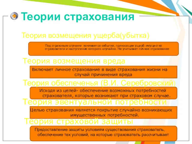 Теории страхования Теория возмещения ущерба(убытка) Теория возмещения вреда Теория обеспеченья (В.И. Серебровский) Теория