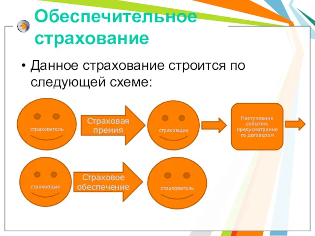 Обеспечительное страхование Данное страхование строится по следующей схеме: страхователь страховщик Страховая премия Наступление