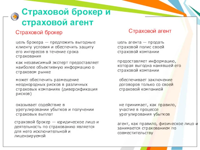 Страховой брокер и страховой агент Страховой брокер Страховой агент цель брокера — предложить