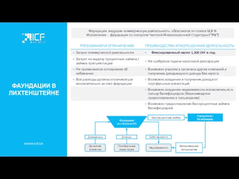 ФАУНДАЦИИ В ЛИХТЕНШТЕЙНЕ WWW.ICF.UA Фаундации, ведущие коммерческую деятельность, облагаются по