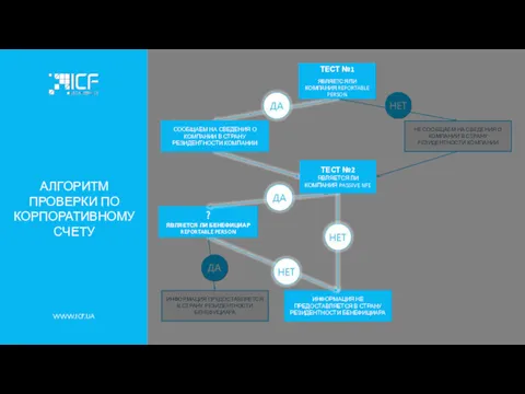 АЛГОРИТМ ПРОВЕРКИ ПО КОРПОРАТИВНОМУ СЧЕТУ WWW.ICF.UA ТЕСТ №1 ЯВЛЯЕТСЯ ЛИ