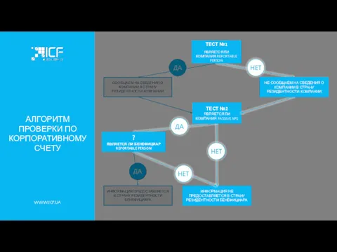 АЛГОРИТМ ПРОВЕРКИ ПО КОРПОРАТИВНОМУ СЧЕТУ ТЕСТ №1 ЯВЛЯЕТСЯ ЛИ КОМПАНИЯ