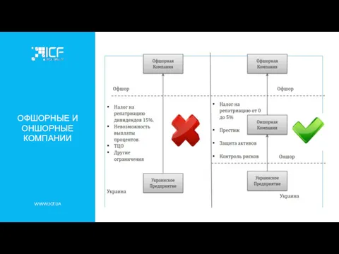 WWW.ICF.UA ОФШОРНЫЕ И ОНШОРНЫЕ КОМПАНИИ