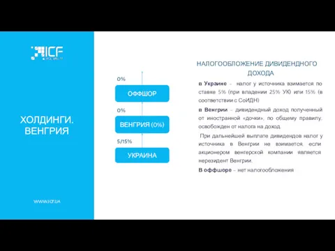 WWW.ICF.UA ХОЛДИНГИ. ВЕНГРИЯ 0% 0% 5/15% НАЛОГООБЛОЖЕНИЕ ДИВИДЕНДНОГО ДОХОДА в