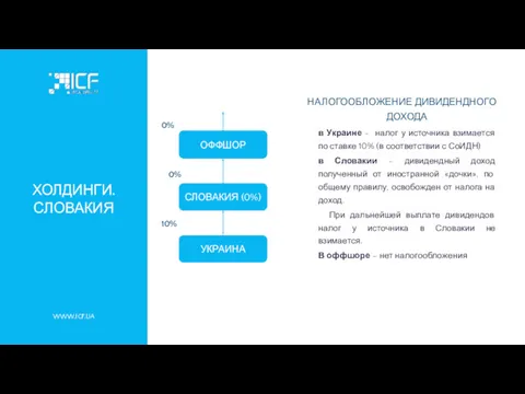 WWW.ICF.UA ХОЛДИНГИ. СЛОВАКИЯ 0% 0% 10% НАЛОГООБЛОЖЕНИЕ ДИВИДЕНДНОГО ДОХОДА в