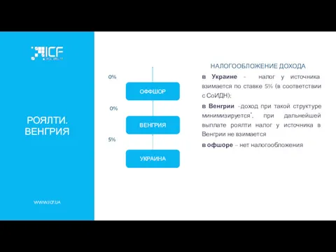 WWW.ICF.UA РОЯЛТИ. ВЕНГРИЯ 0% 0% 5% НАЛОГООБЛОЖЕНИЕ ДОХОДА в Украине