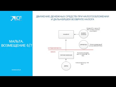 WWW.ICF.UA МАЛЬТА. ВОЗМЕЩЕНИЕ 6/7 ДВИЖЕНИЕ ДЕНЕЖНЫХ СРЕДСТВ ПРИ НАЛОГООБЛОЖЕНИИ И ДАЛЬНЕЙШЕМ ВОЗВРАТЕ НАЛОГА