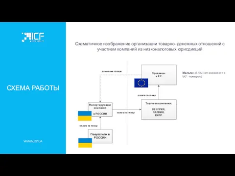 WWW.ICF.UA СХЕМА РАБОТЫ Схематичное изображение организации товарно-денежных отношений с участием