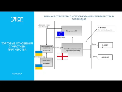 WWW.ICF.UA ТОРГОВЫЕ ОТНОШЕНИЯ С УЧАСТИЕМ ПАРТНЕРСТВА ВАРИАНТ СТРУКТУРЫ С ИСПОЛЬЗОВАНИЕМ