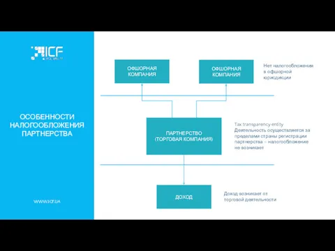 WWW.ICF.UA ОСОБЕННОСТИ НАЛОГООБЛОЖЕНИЯ ПАРТНЕРСТВА ПАРТНЕРСТВО (ТОРГОВАЯ КОМПАНИЯ) ОФШОРНАЯ КОМПАНИЯ ОФШОРНАЯ