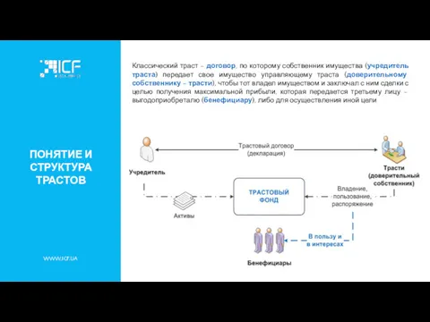 ПОНЯТИЕ И СТРУКТУРА ТРАСТОВ WWW.ICF.UA Классический траст – договор, по