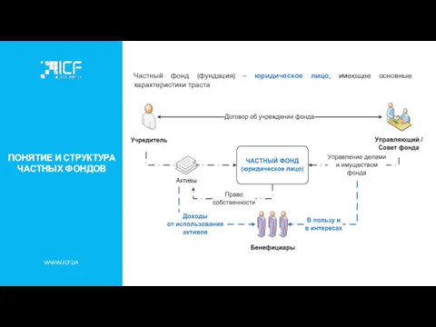 ПОНЯТИЕ И СТРУКТУРА ЧАСТНЫХ ФОНДОВ WWW.ICF.UA Частный фонд (фундация) – юридическое лицо, имеющее основные характеристики траста