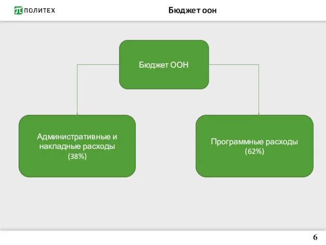 Бюджет оон Бюджет ООН Административные и накладные расходы (38%) Программные расходы (62%) 6