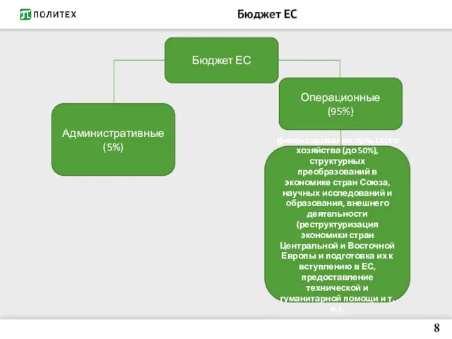 Бюджет ЕС Бюджет ЕС Административные (5%) Операционные (95%) финансирования сельского