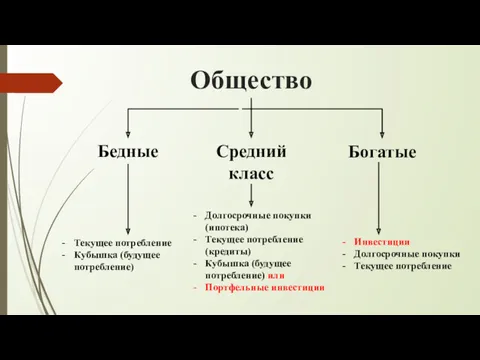 Общество Бедные Богатые Текущее потребление Кубышка (будущее потребление) Средний класс