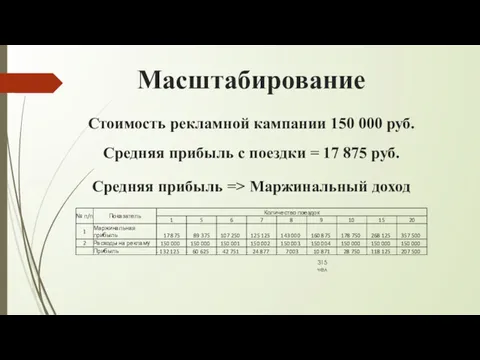 Масштабирование Стоимость рекламной кампании 150 000 руб. Средняя прибыль с поездки = 17