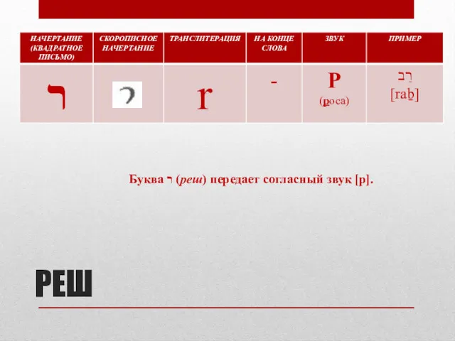 РЕШ Буква ר (реш) передает согласный звук [р].