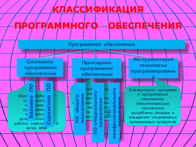 Программное обеспечение Системное программное обеспечение Прикладное программное обеспечение Инструментарий технологии