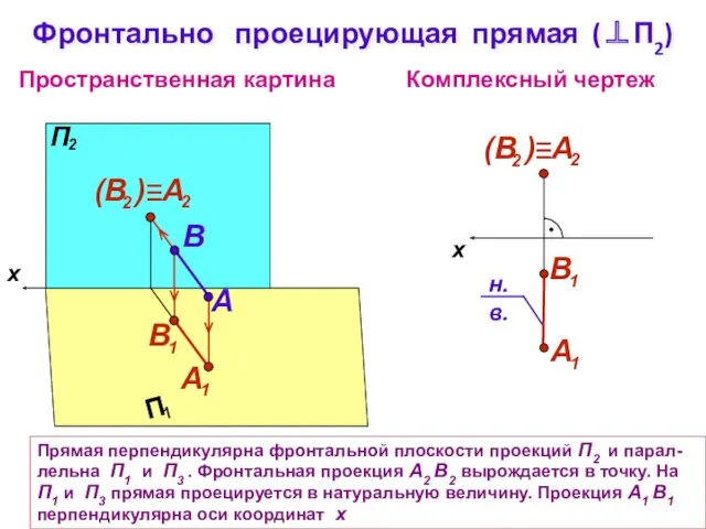 Прямая перпендикулярна фронтальной плоскости проекций П2 и парал-лельна П1 и