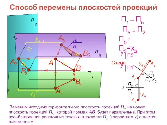 Способ перемены плоскостей проекций x x2 В А Схема: П1