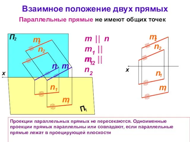 Взаимное положение двух прямых Параллельные прямые не имеют общих точек