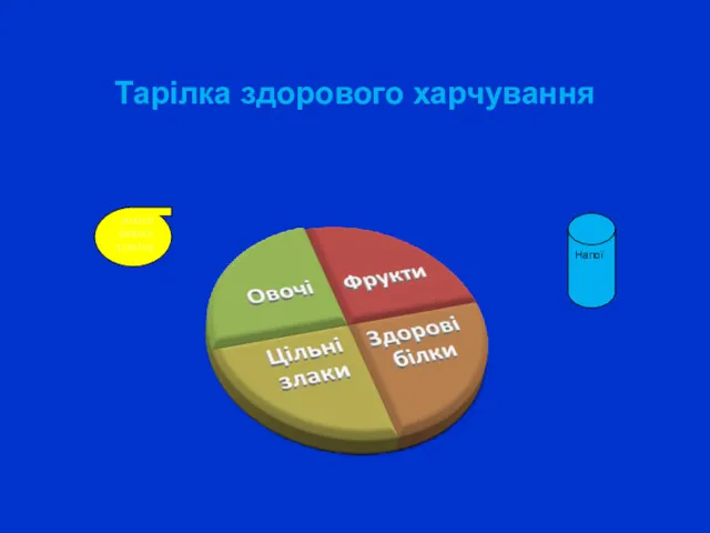 Тарілка здорового харчування Корисні жзириздорові Напої