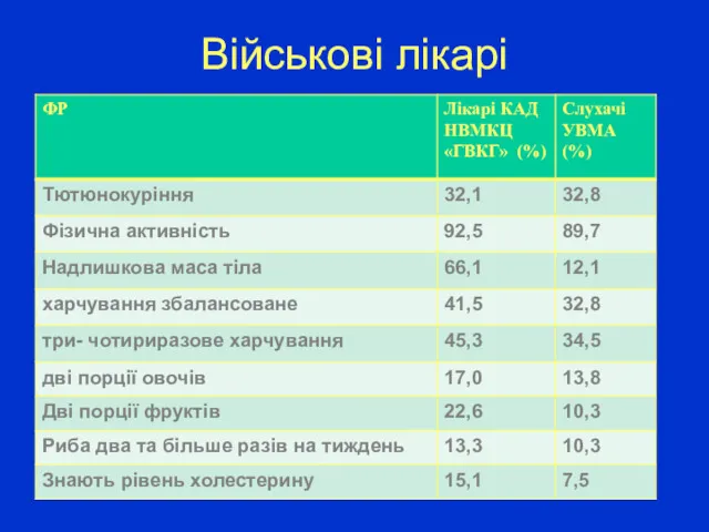 Військові лікарі