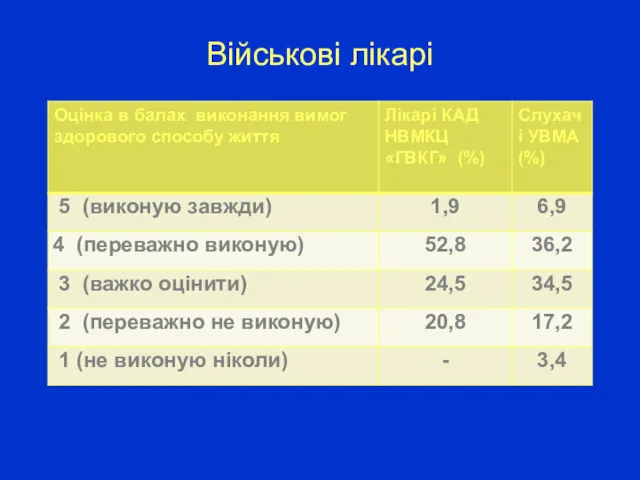 Військові лікарі