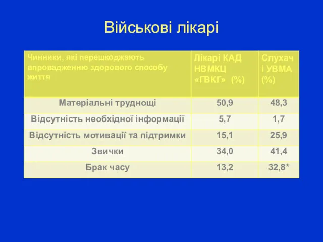 Військові лікарі