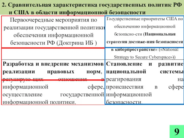 2. Сравнительная характеристика государственных политик РФ и США в области информационной безопасности 9
