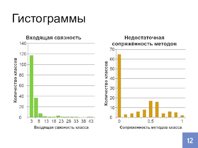 Гистограммы