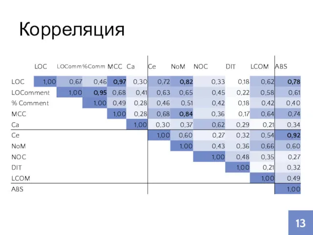 Корреляция