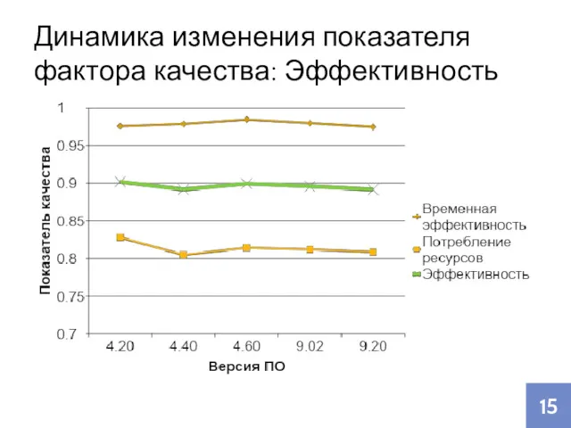 Динамика изменения показателя фактора качества: Эффективность