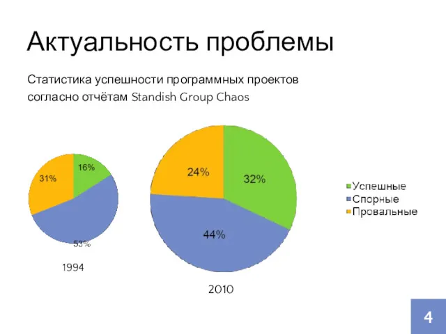 Актуальность проблемы Статистика успешности программных проектов согласно отчётам Standish Group Chaos 1994 2010
