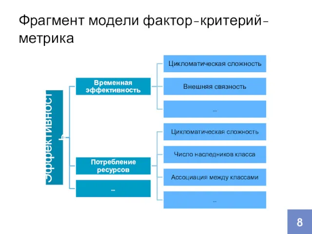 Фрагмент модели фактор-критерий-метрика