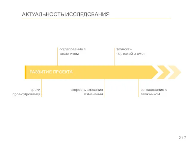 АКТУАЛЬНОСТЬ ИССЛЕДОВАНИЯ 2 / 7 сроки проектирования согласование с заказчиком