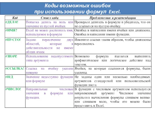 Коды возможных ошибок при использовании формул Excel.