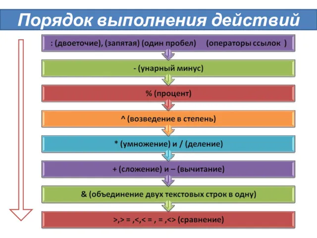 Порядок выполнения действий