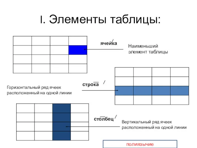 I. Элементы таблицы: ячейка строка столбец Наименьший элемент таблицы Горизонтальный