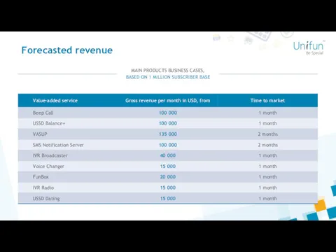 Forecasted revenue