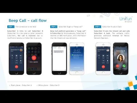 Beep Call − call flow