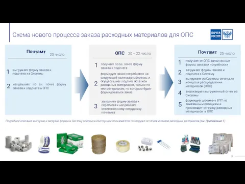 Схема нового процесса заказа расходных материалов для ОПС Почтамт 1