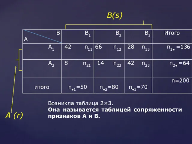 Возникла таблица 2×3. Она называется таблицей сопряженности признаков А и В.