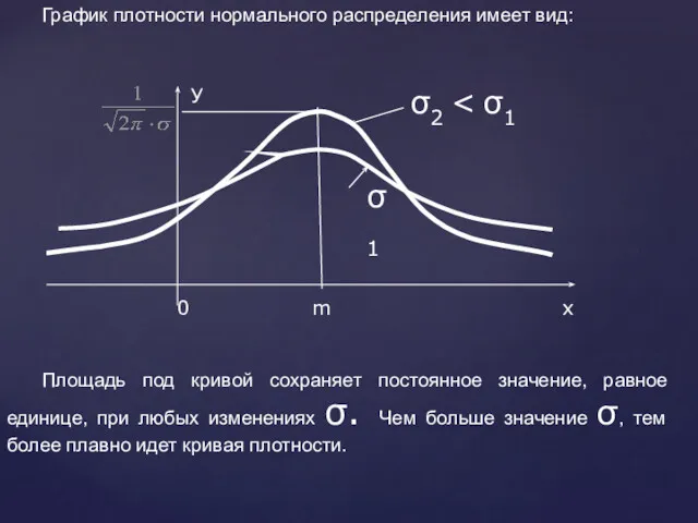 График плотности нормального распределения имеет вид: σ1 Площадь под кривой