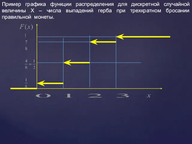 Пример графика функции распределения для дискретной случайной величины Х –